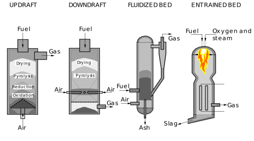 Tipologie di gassificatori: updraft, downdraft, fluidized bed, entrained bed